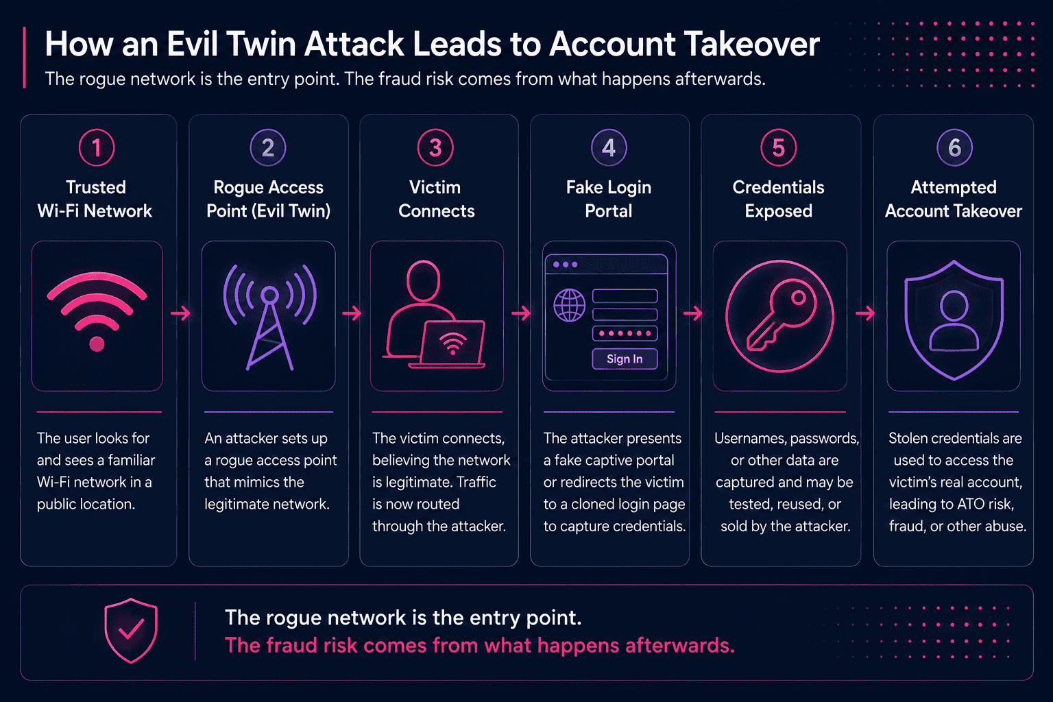 Diagram showing how an evil twin attack progresses from a rogue Wi-Fi network to attempted account takeover.